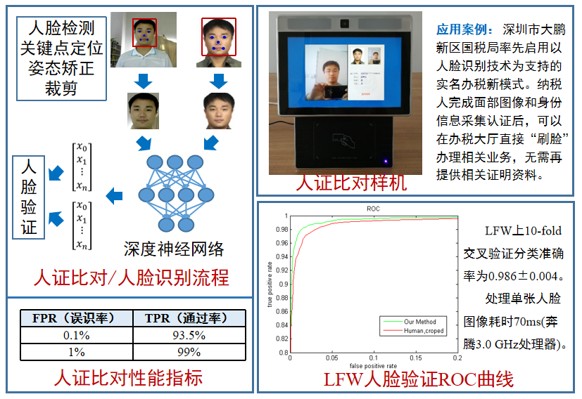 人证比对与人脸识别技术.png